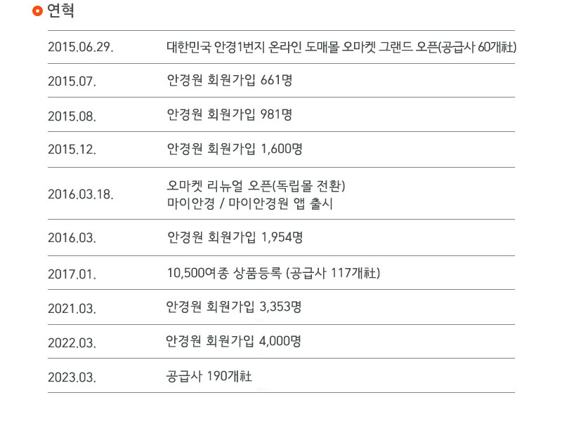 연혁 : 2015년 6월 29일 대한민국 안경 1번지 온라인 도매몰 오마켓 그랜드 오픈(공급사 60개社). 2015년 7월 안경원 회원가입 661명. 2015년 8월 안경원 회원가입 981명. 2015년 12월 안경원 회원가입 1600명. 2016년 3월 18일 오마켓 리뉴얼 오픈 (독립몰 전환), 마이안경/마이안경원 앱 출시. 2016년 3월 안경원 회원가입 2254명.